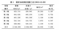 減小凝析油渦輪流量計偏差的工藝調整方法